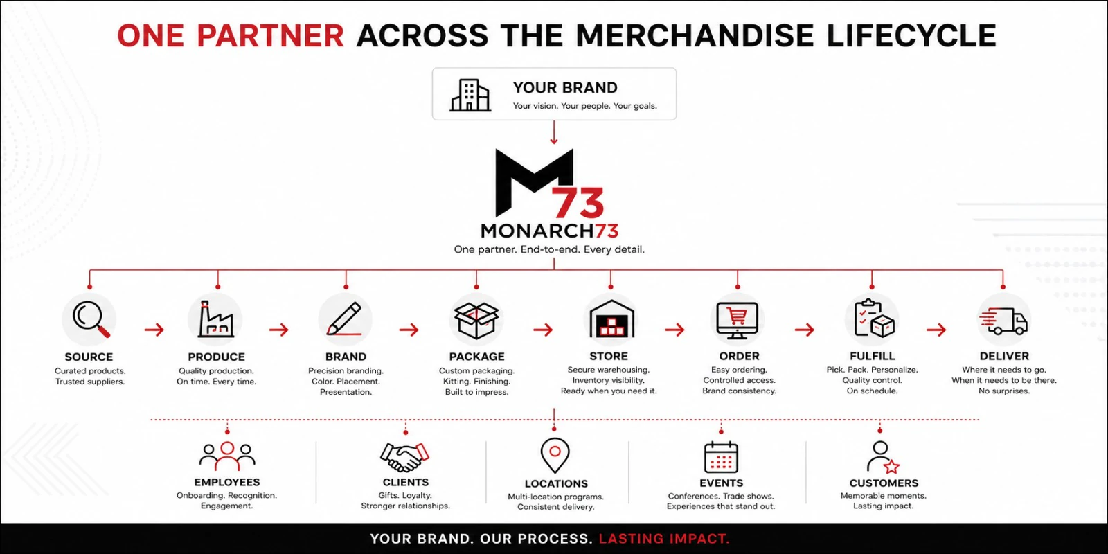 One partner across the merchandise lifecycle — a diagram running from a client brand through Monarch73 to eight stages — source, produce, brand, package, store, order, fulfill, deliver — and out to employees, clients, locations, events and customers