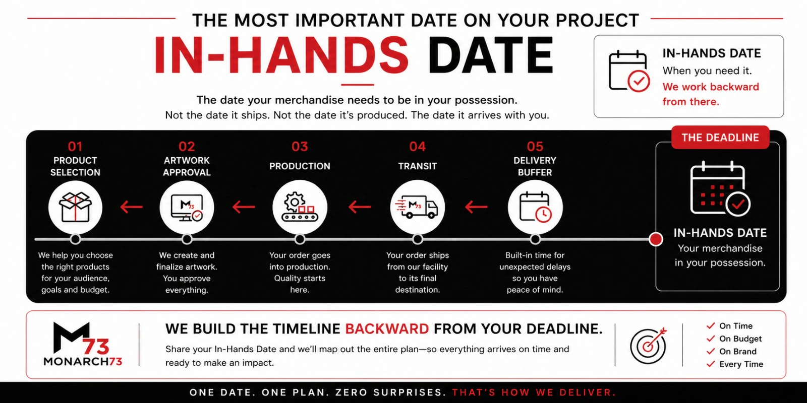 The most important date on your project, the in-hands date — a timeline read backwards from the in-hands date through delivery buffer, transit, production, artwork approval and product selection