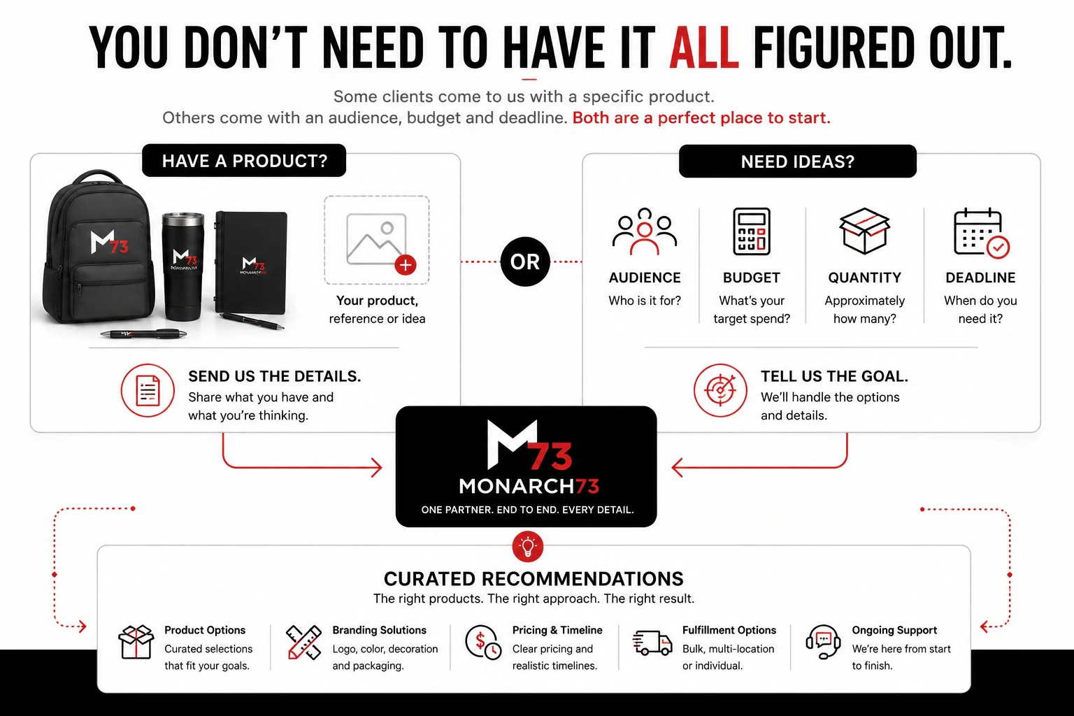 You don't need to have it all figured out — two ways to begin, sending a product, reference or idea, or giving an audience, budget, quantity and deadline, both arriving at Monarch73 and returning curated recommendations covering products, branding, pricing, fulfillment and ongoing support