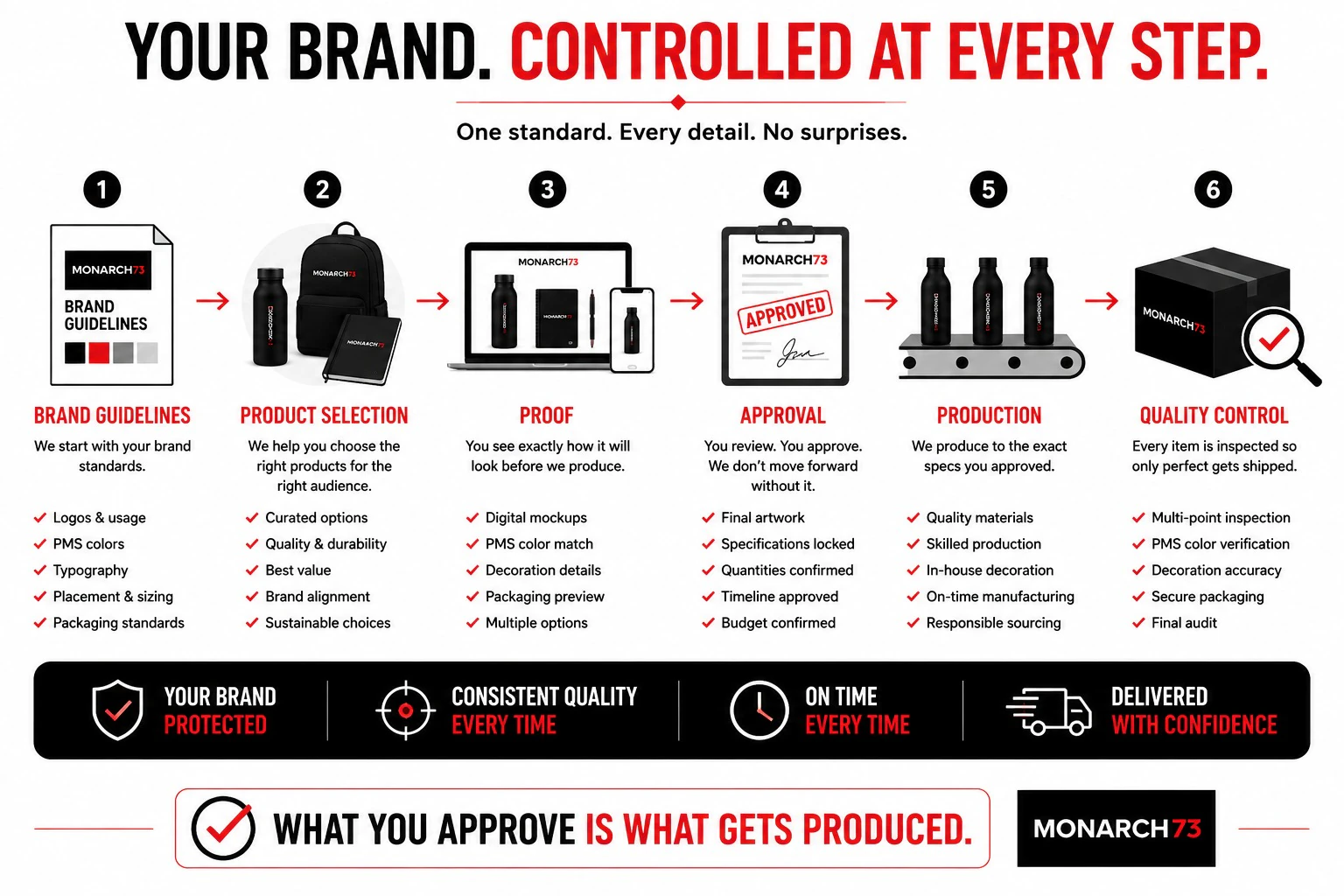 Your brand controlled at every step — six numbered stages from brand guidelines through product selection, proof, approval, production and quality control, each listing what is checked, above the line that what you approve is what gets produced