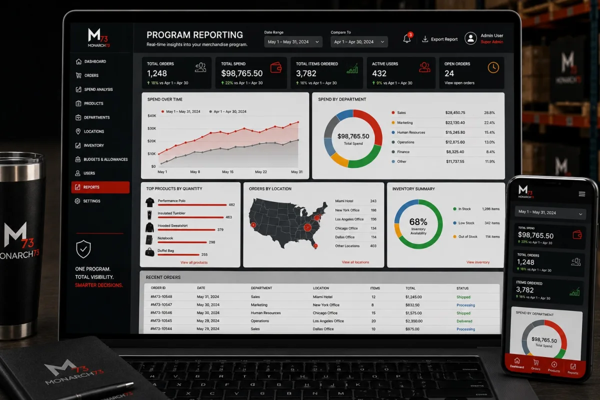A program reporting screen showing orders, spend by department, top products, orders by location and inventory availability