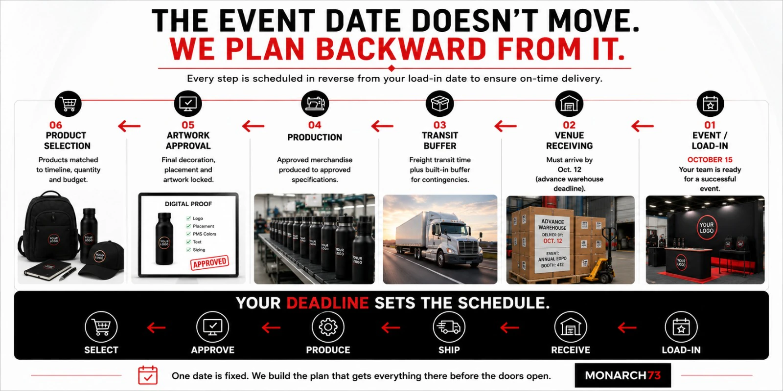 The event date doesn't move, so the plan runs backward from it — six stages read right to left from load-in on October 15, through venue receiving by October 12, a transit buffer, production, artwork approval and product selection, over the sequence select, approve, produce, ship, receive, load-in