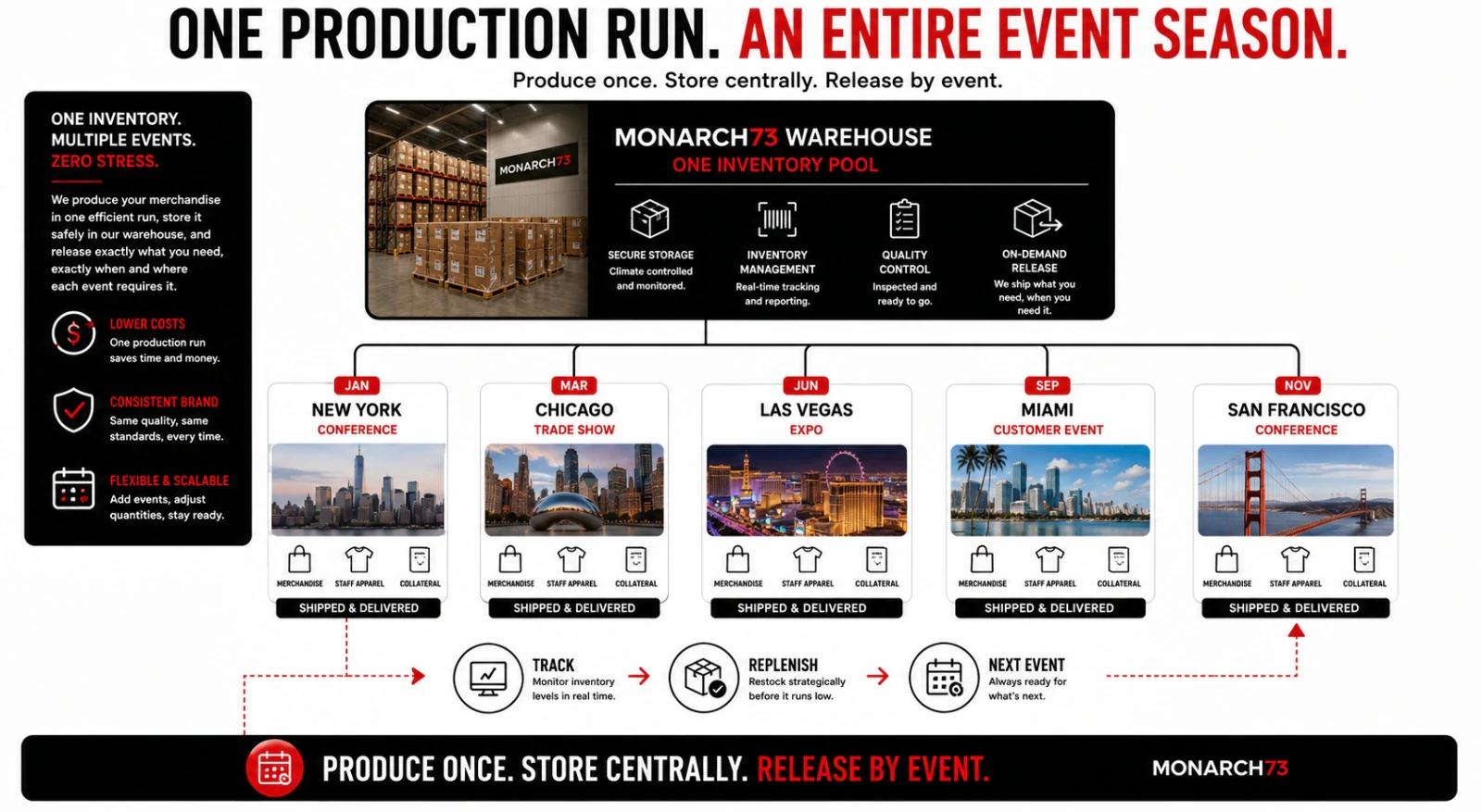 One production run across an entire event season — a single warehoused inventory pool releasing merchandise, staff apparel and collateral to five events in New York, Chicago, Las Vegas, Miami and San Francisco through the year, with tracking and replenishment between them