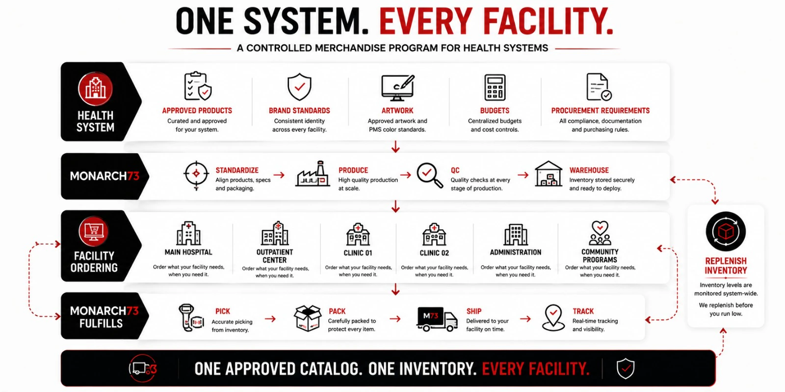 One system, every facility — a system-wide program in four bands: the health system approving products, brand standards, artwork, budgets and procurement requirements; Monarch73 standardizing, producing, checking and warehousing; six facilities ordering from that inventory; and Monarch73 picking, packing, shipping and tracking, with inventory replenished before a facility runs low